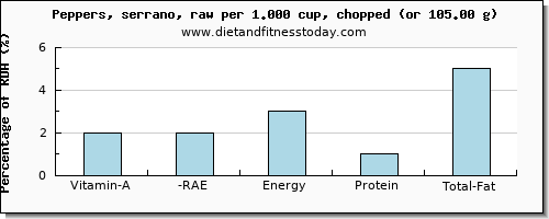 vitamin a, rae and nutritional content in vitamin a in peppers